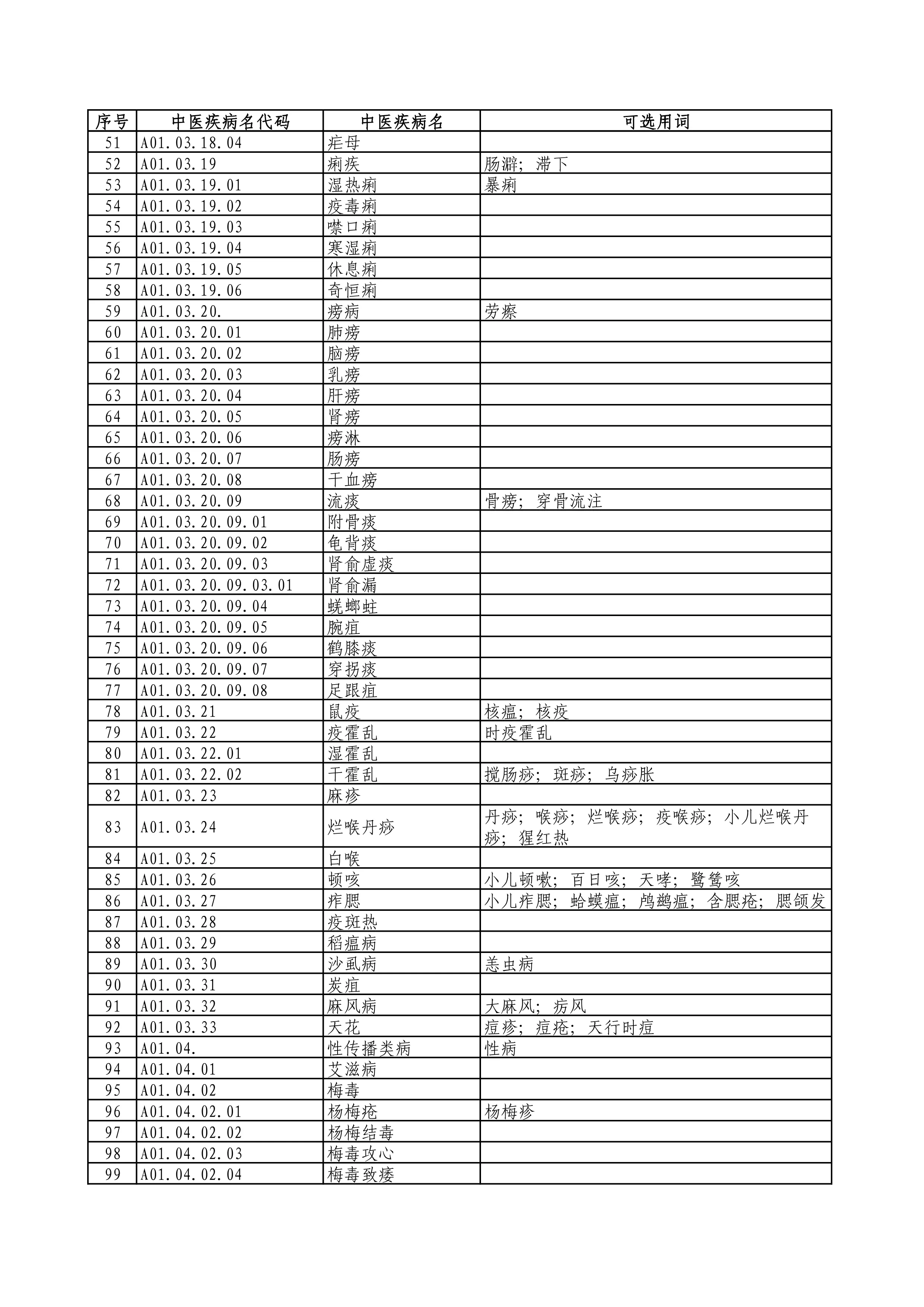 2.《中医病证分类与代码》（GBT 15657-2021）_第2页