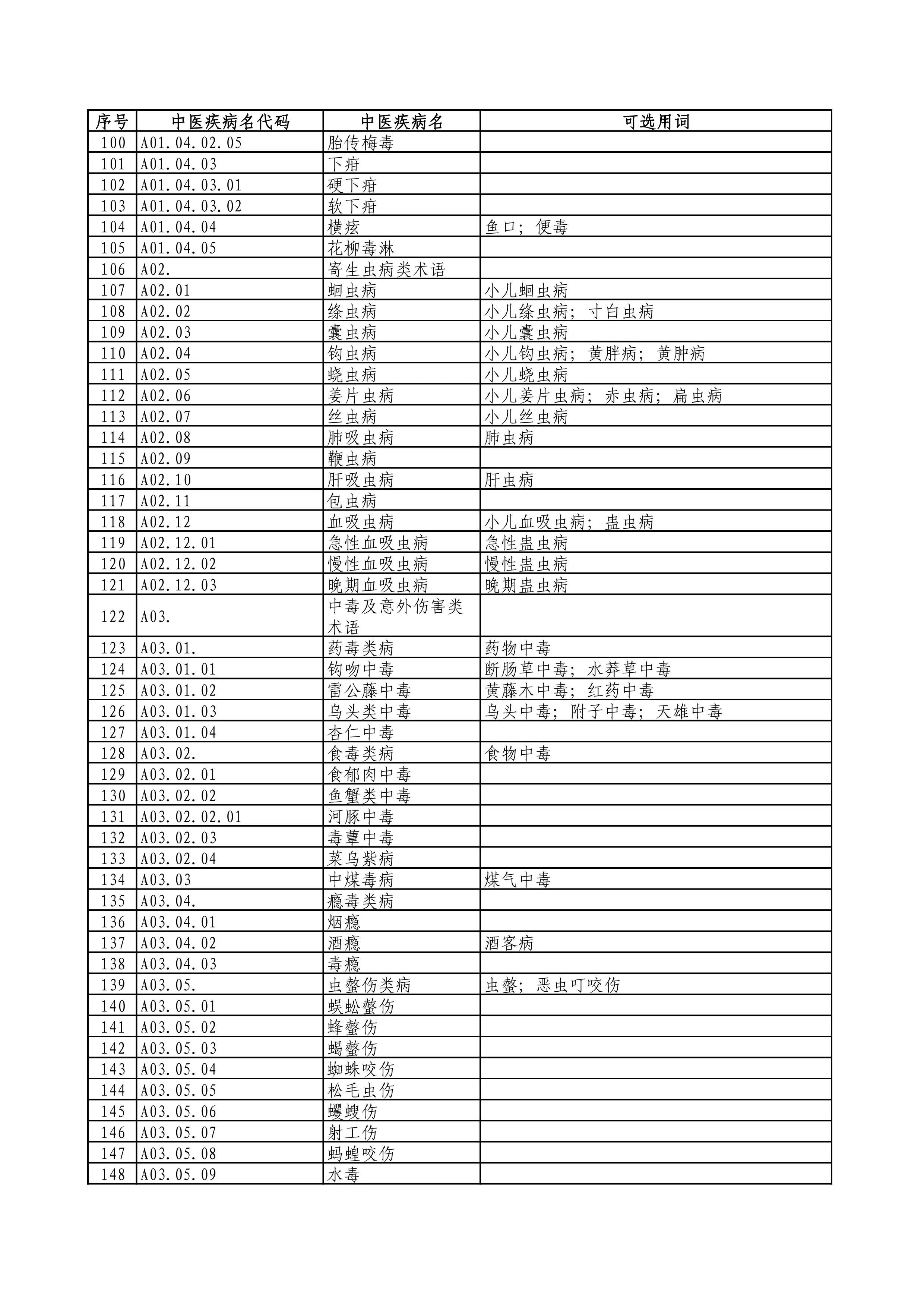 2.《中医病证分类与代码》（GBT 15657-2021）_第3页