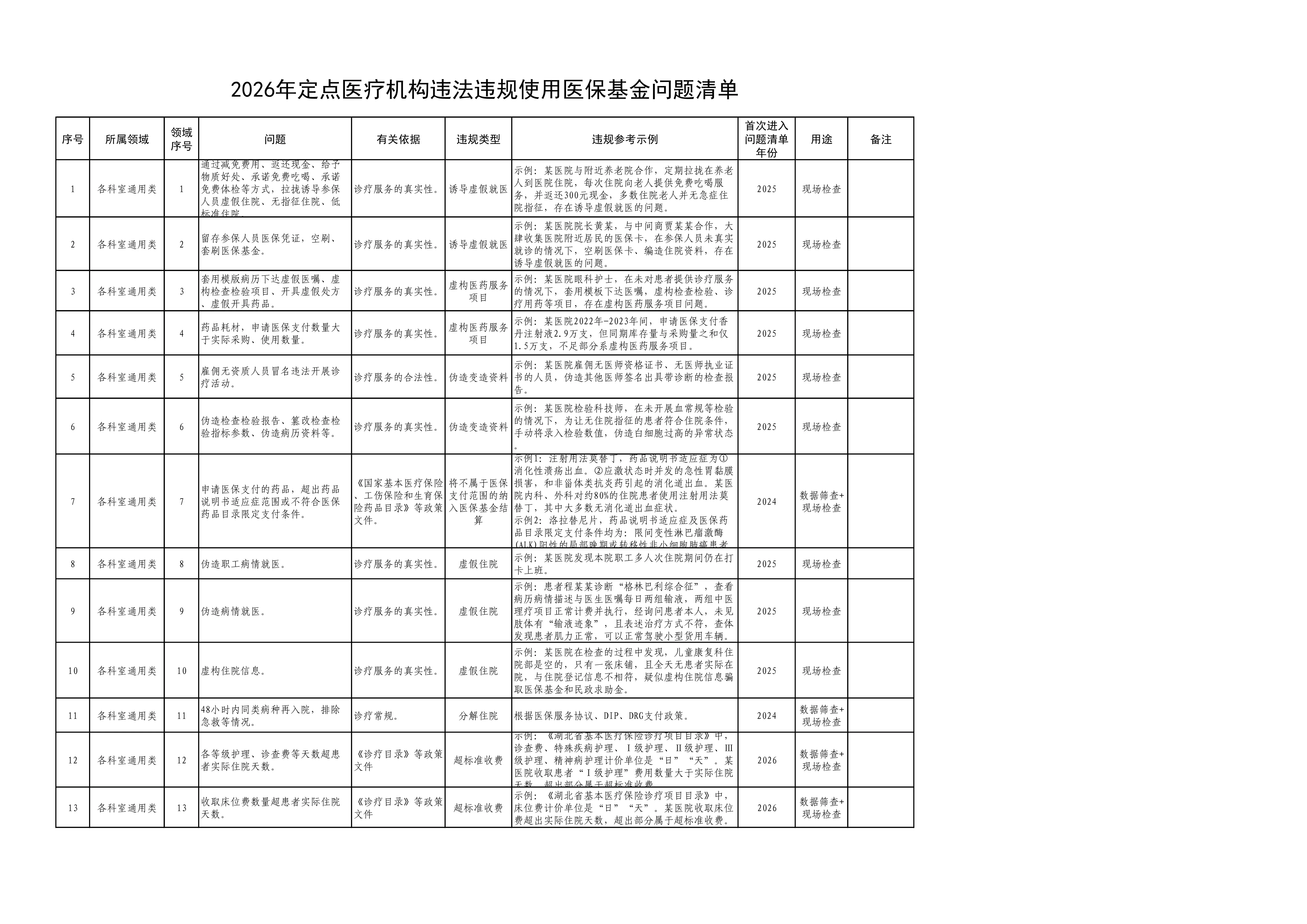 定点医疗机构问题清单2026年版_第1页