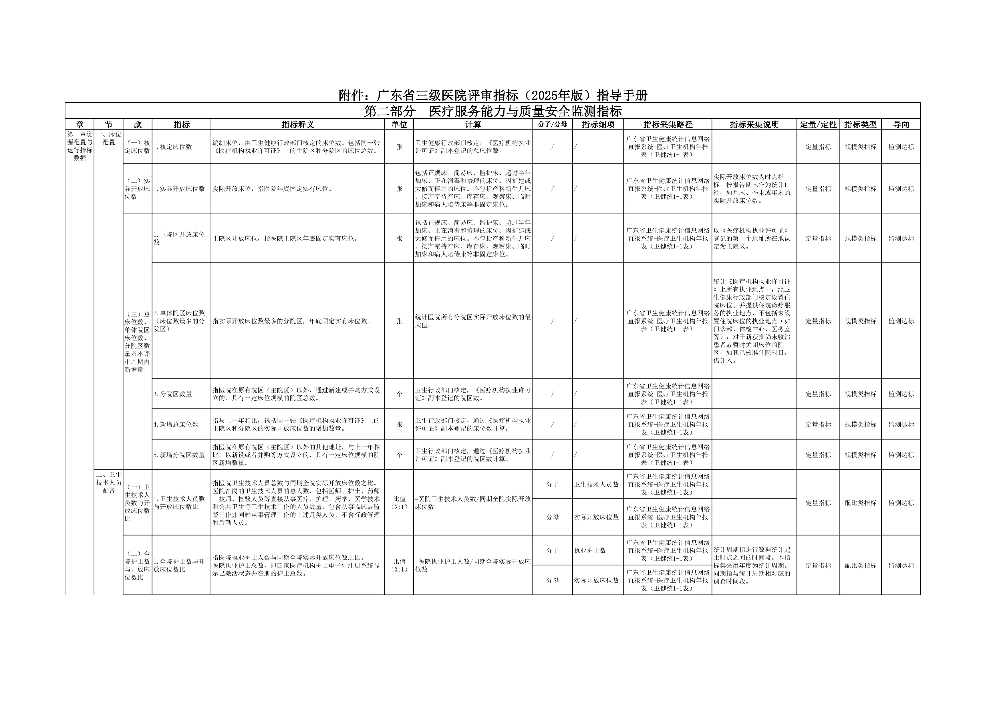 广东省卫生健康委办公室关于印发《广东省三级医院评审指标（2025年版）指导手册》的通知_第2页